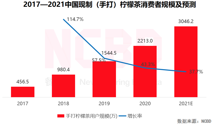 爆火的檸檬茶，是趨勢還是風(fēng)尚？(圖1)